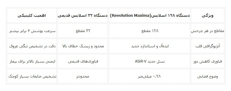تفاوت دستگاه ۱۲۸ اسلایس با نسل‌های قبلی (مانند ۳۲ اسلایس)
